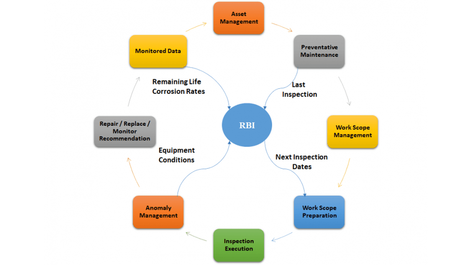 Risk Based Inspection (RBI)