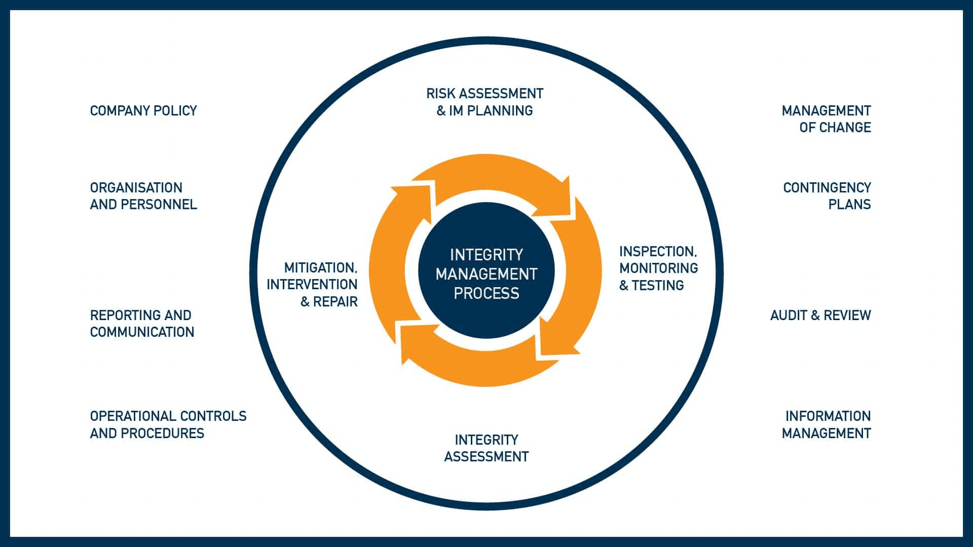 Process Safety & Asset Integrity Management System