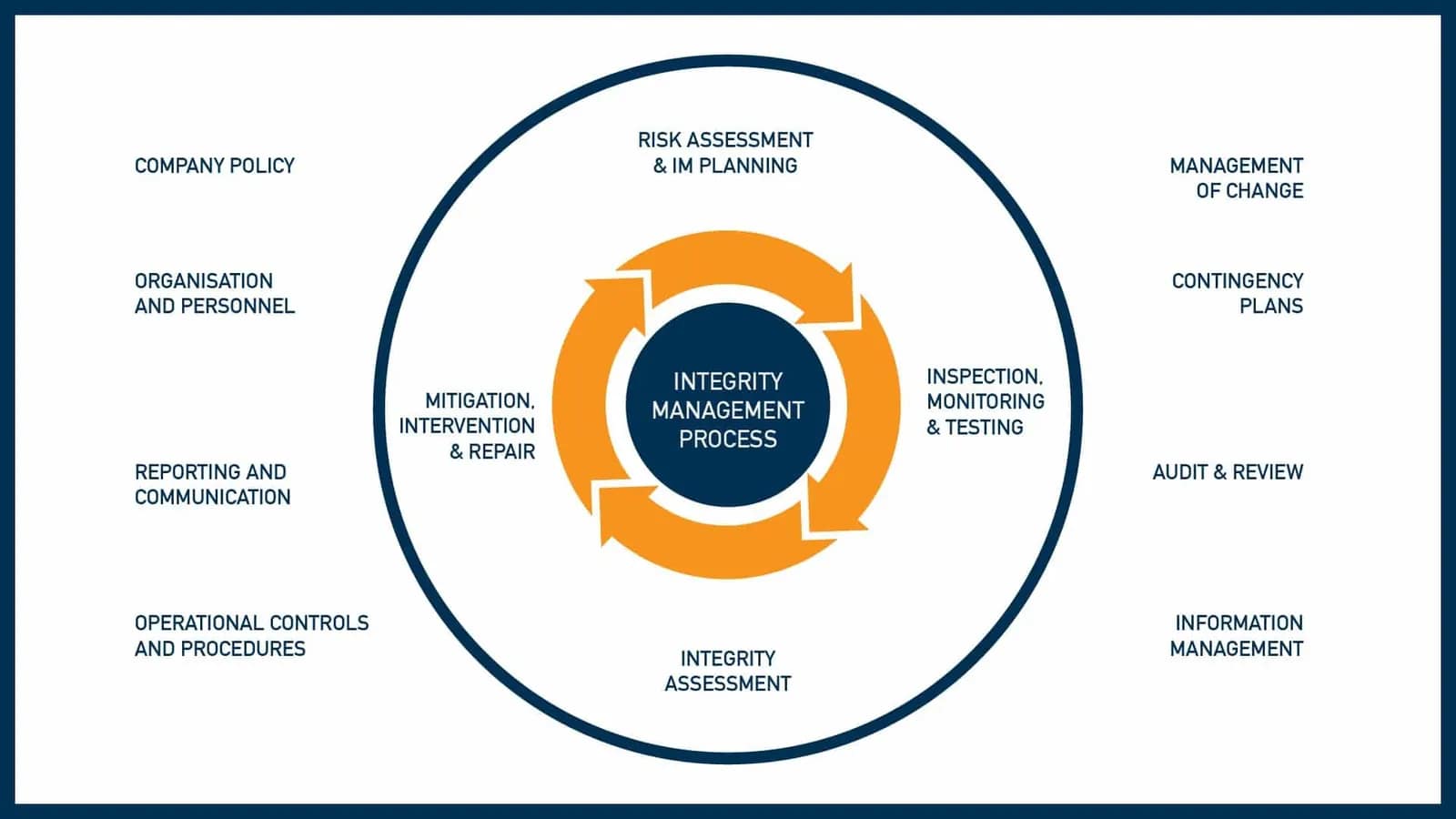 Process Safety & Asset Integrity Management System
